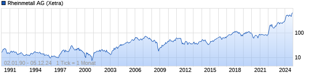 Chart Rheinmetall AG