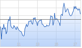 Rheinmetall AG Chart