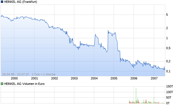 HEINKEL AG Aktie Chart