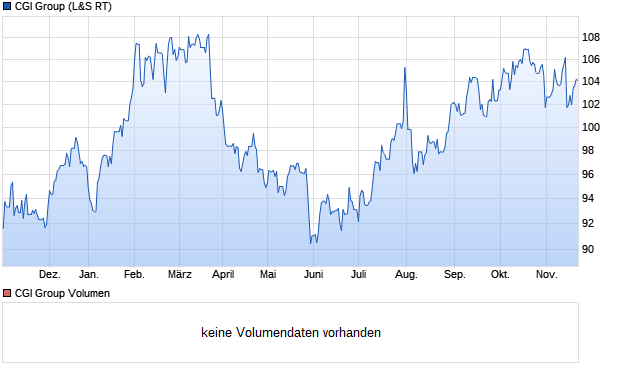 CGI Group Aktie Chart