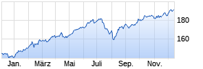 WM Aktien Global UI-Fonds B Chart