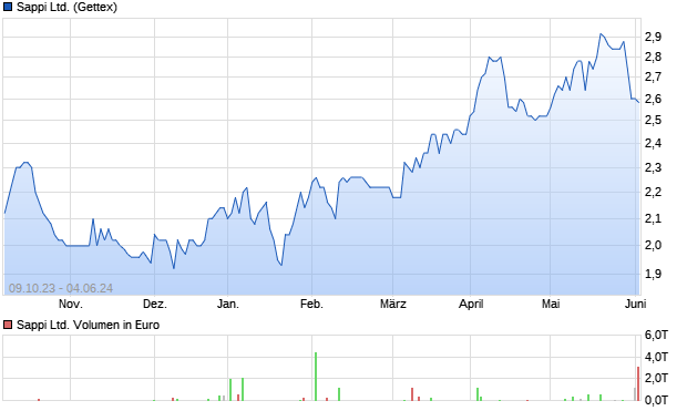 Sappi Ltd. Aktie Chart