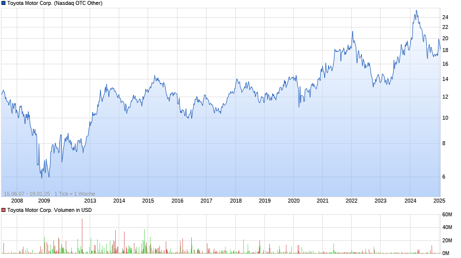 Toyota Motor Corp. Chart