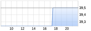 Ferrovial International SE Chart