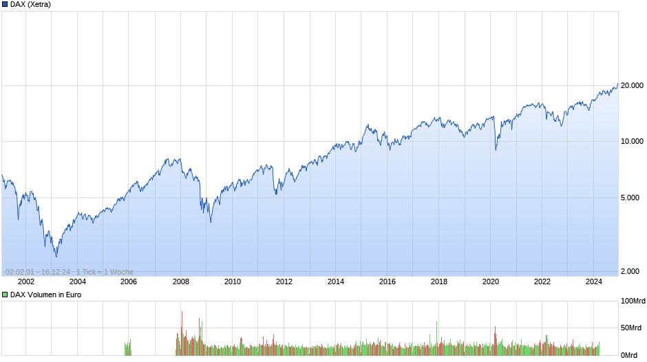 DAX Index Chart