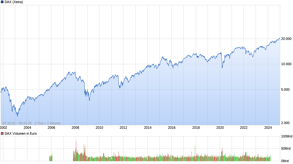 DAX Index Chart