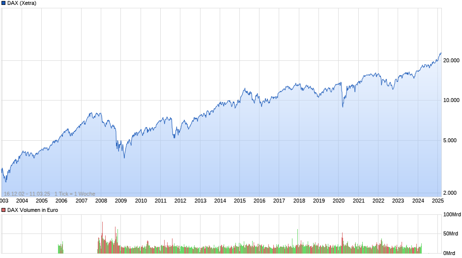 DAX Index Chart