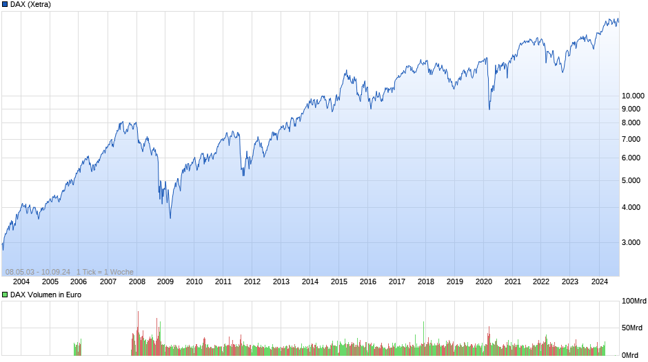 DAX Index Chart