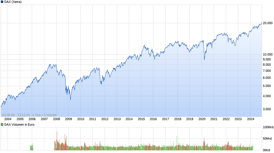 DAX Index Chart