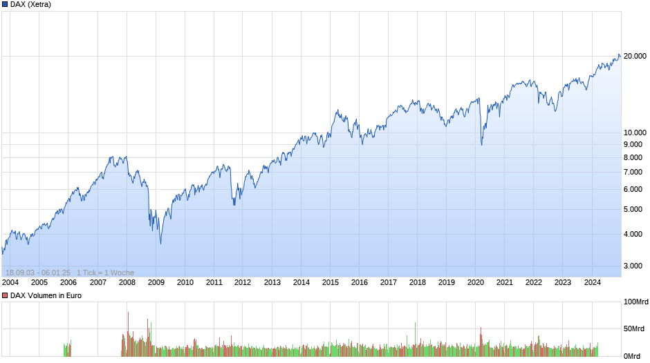 DAX Index Chart