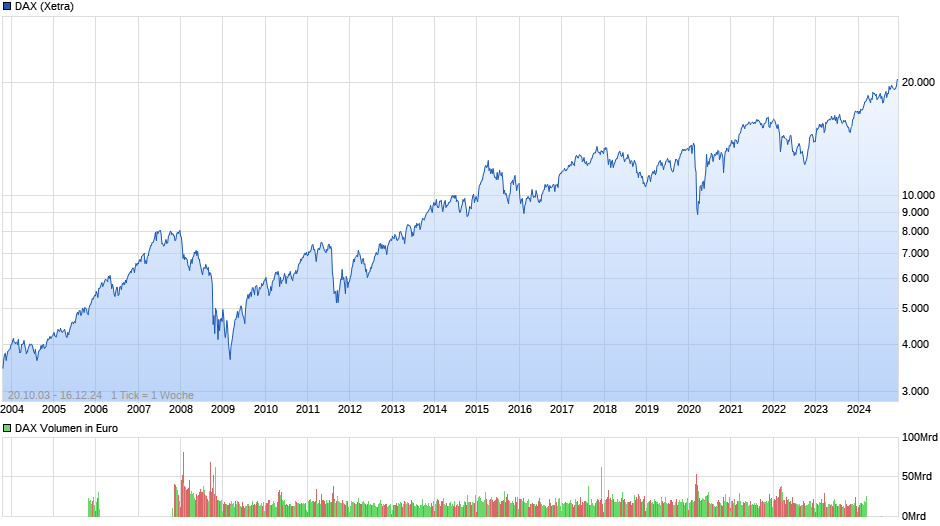 DAX Index Chart