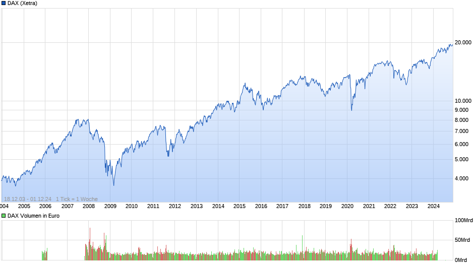 DAX Index Chart