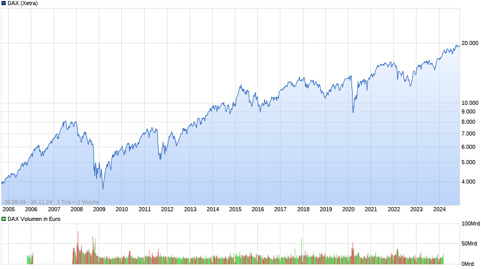 DAX Index Chart