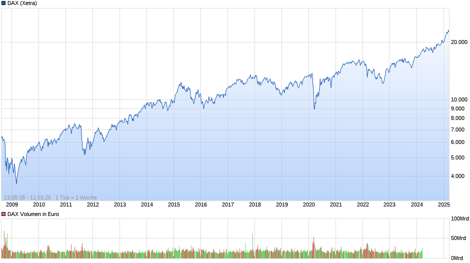 DAX Index Chart