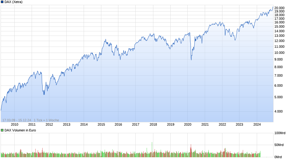 DAX Index Chart