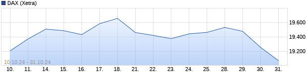 Chart DAX Performance