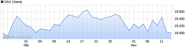 Chart DAX Performance