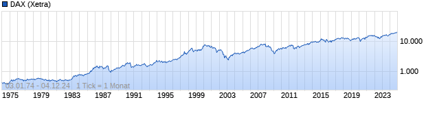 Chart DAX Performance