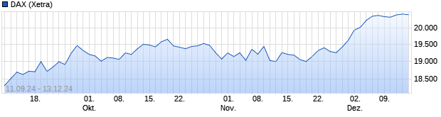 Chart DAX Performance