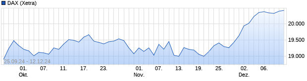 Chart DAX Performance