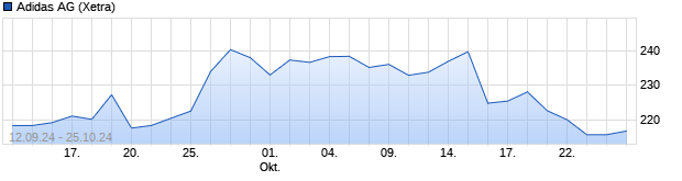 Chart Adidas AG