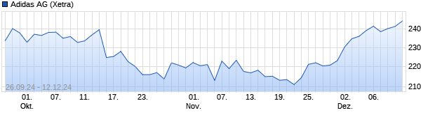 Chart Adidas AG