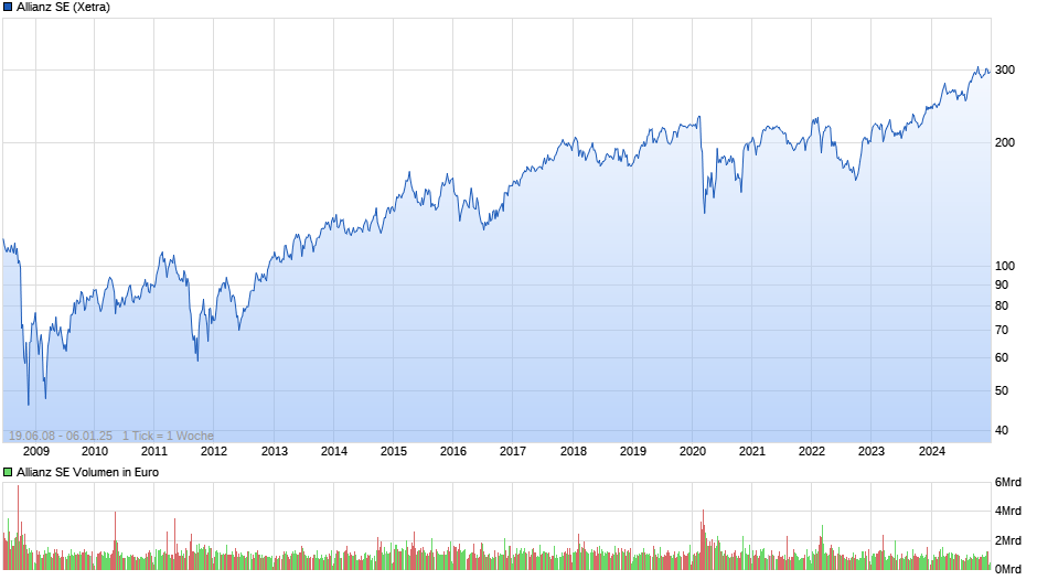 Allianz SE Chart