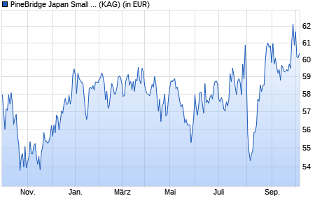 Performance des PineBridge Japan Small Cap Equity Y3 (WKN A0DK7M, ISIN IE0030395952)