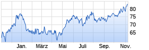 Ormat Technologies Inc Chart