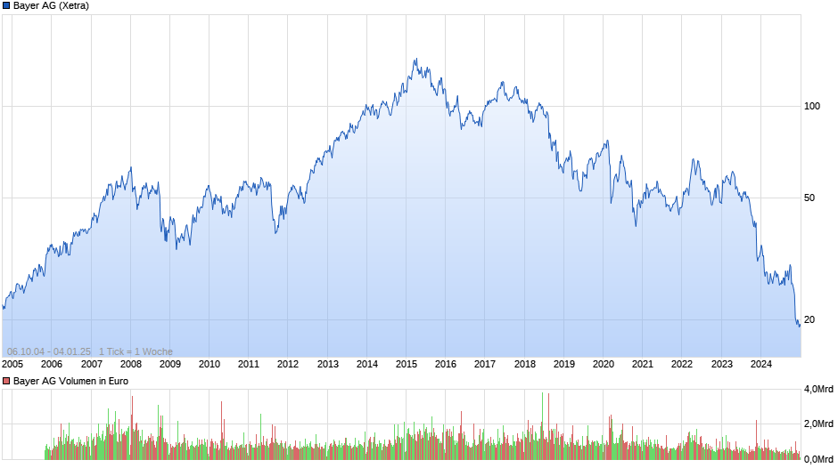 Bayer Chart