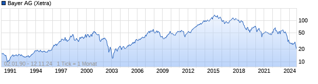 Chart Bayer AG