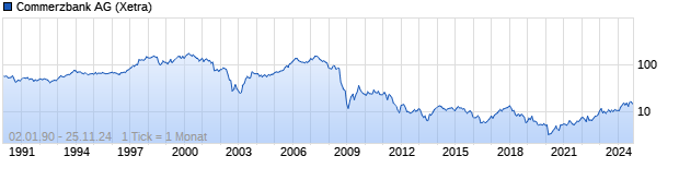 Chart Commerzbank AG