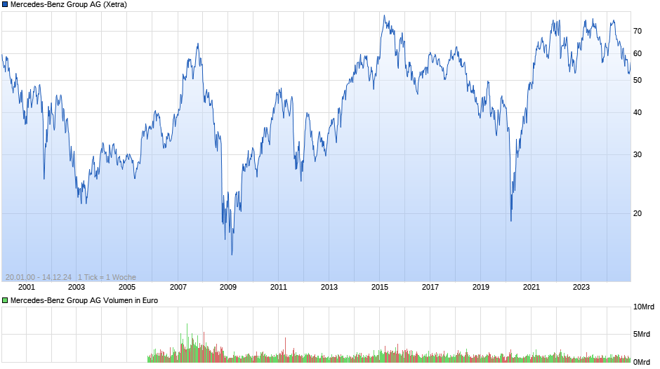 Mercedes-Benz Group Chart