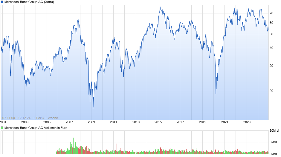 Mercedes-Benz Group Chart