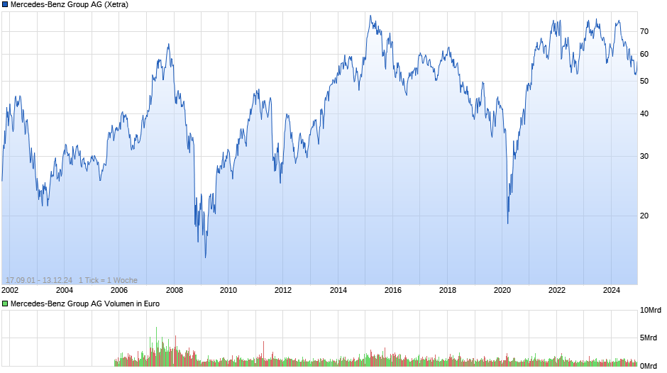 Mercedes-Benz Group Chart