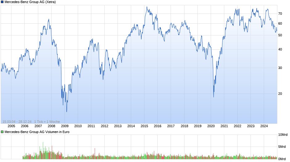 Mercedes-Benz Group Chart