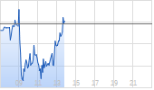 Mercedes-Benz Group AG Chart