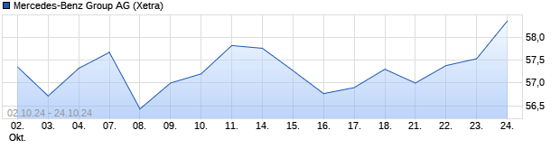 Chart Mercedes-Benz Group