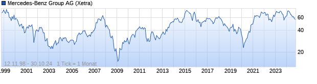 Chart Mercedes-Benz Group