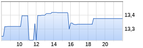 Fortescue Ltd. Realtime-Chart