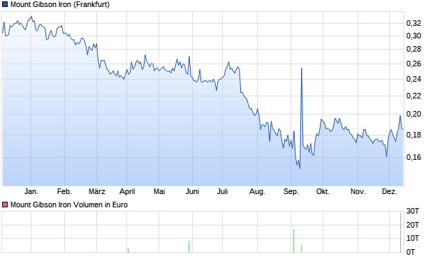 Mount Gibson Iron Aktie Chart