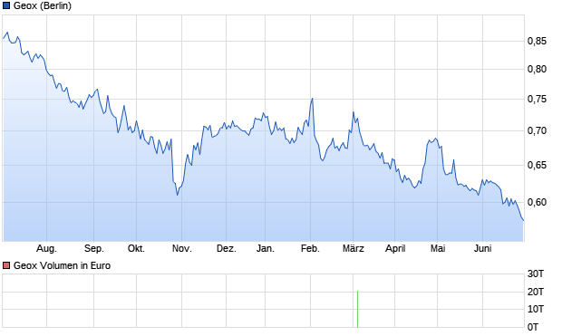 Geox Aktie (A0DNCF): Aktienkurs, Chart, Nachrichten - ARIVA.DE