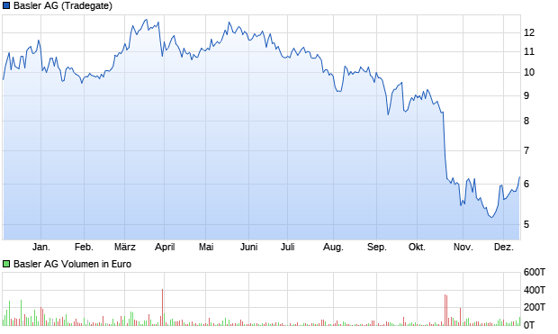 Basler AG Aktie Chart