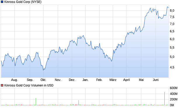 Kinross Gold Aktie (A0DM94): Aktienkurs, Chart, Nachrichten - ARIVA.DE