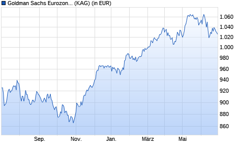 Performance des Goldman Sachs Eurozone Equity Income I Cap EUR (WKN A0DNUP, ISIN LU0191250090)