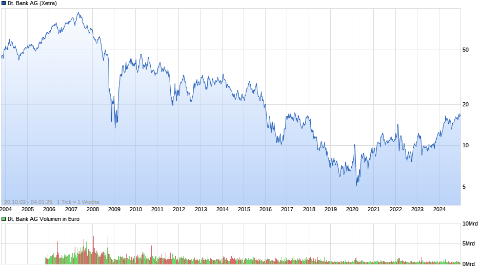 Deutsche Bank Chart