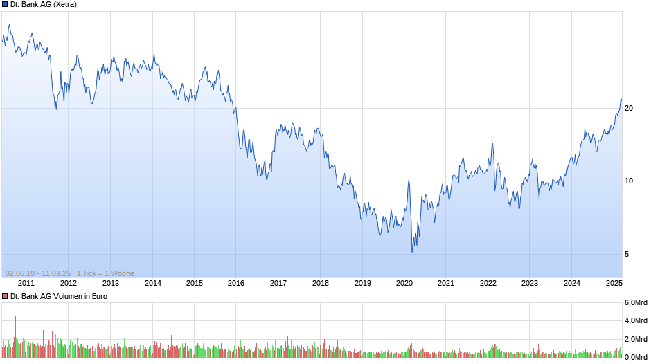 Deutsche Bank Chart