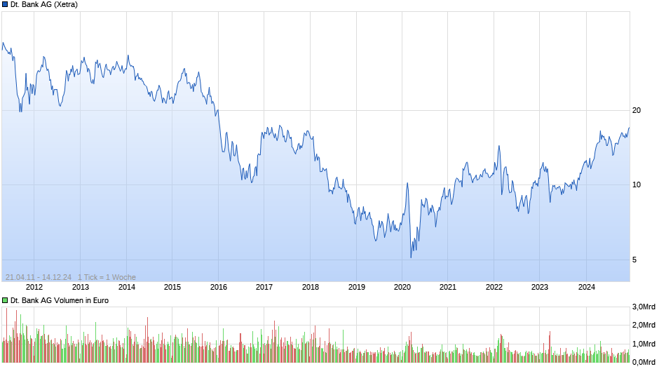 Deutsche Bank Chart