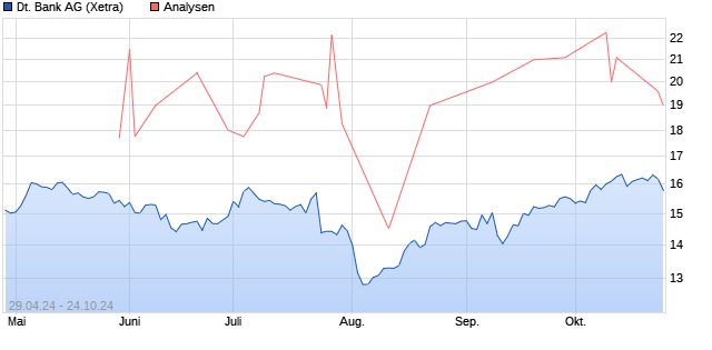 Deutsche Bank Aktie