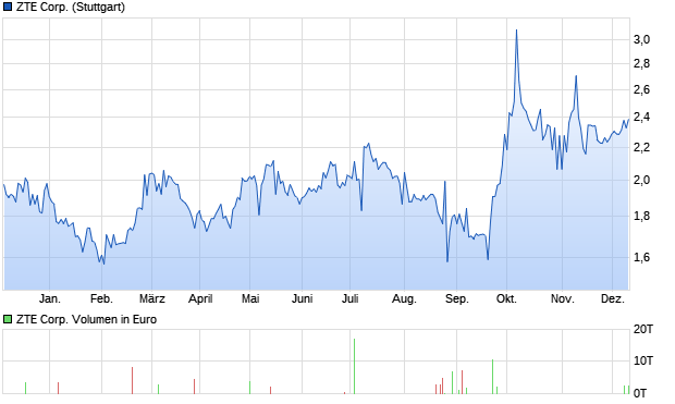 ZTE Corp. Aktie Chart